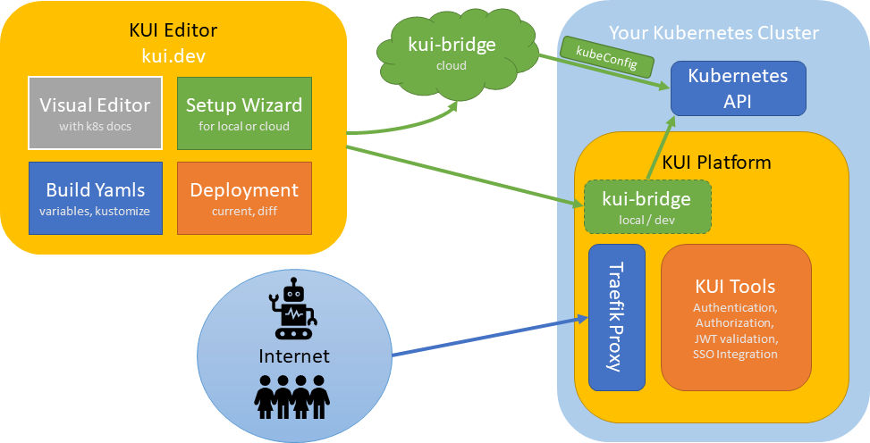 Overview KUI Editor and KUI Platform